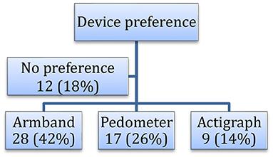 Physical Activity Monitoring Preferences in Adults With Bipolar Disorder